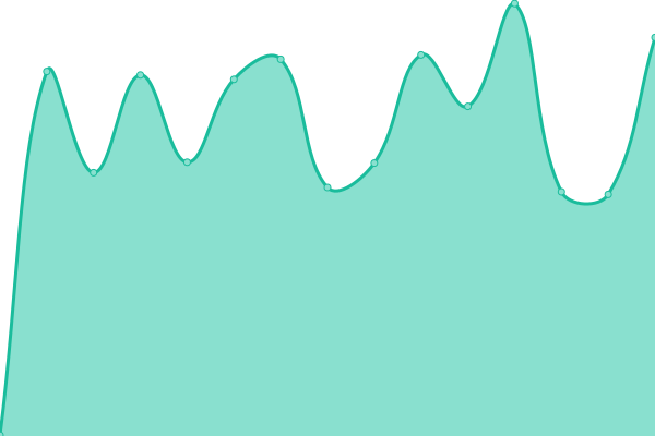 Response time graph