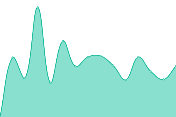 Response time graph