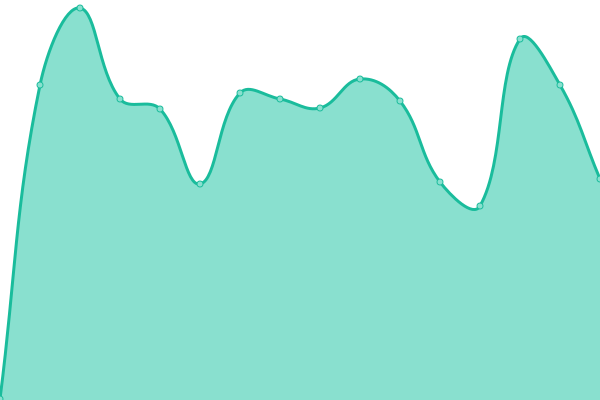 Response time graph