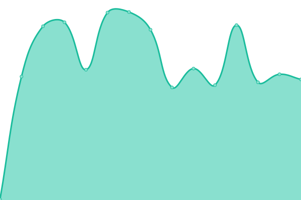 Response time graph