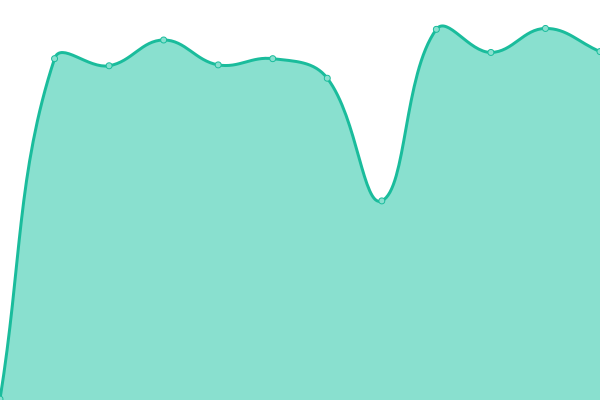 Response time graph