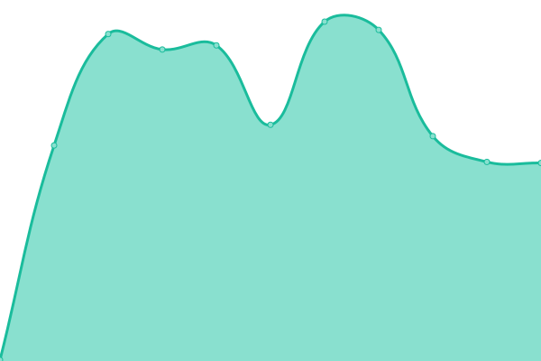 Response time graph