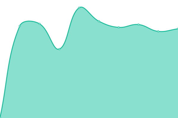 Response time graph