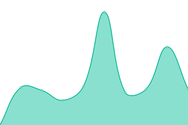 Response time graph