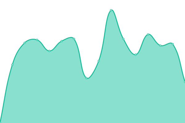 Response time graph