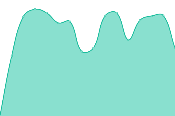 Response time graph