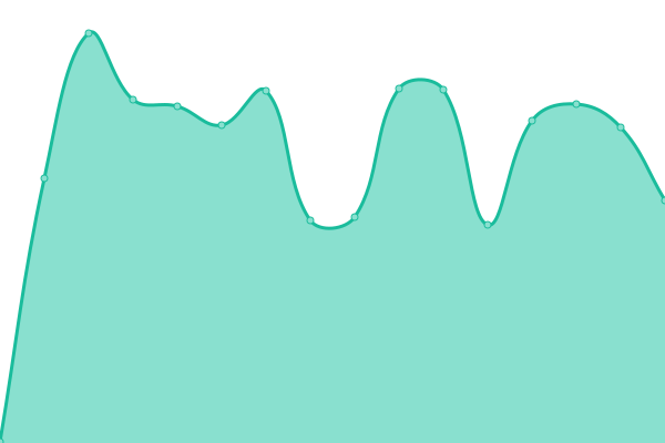 Response time graph