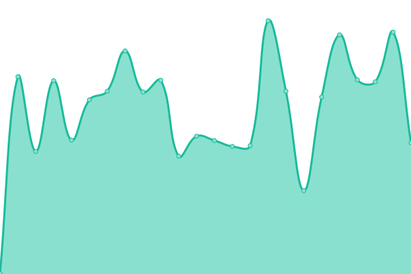 Response time graph