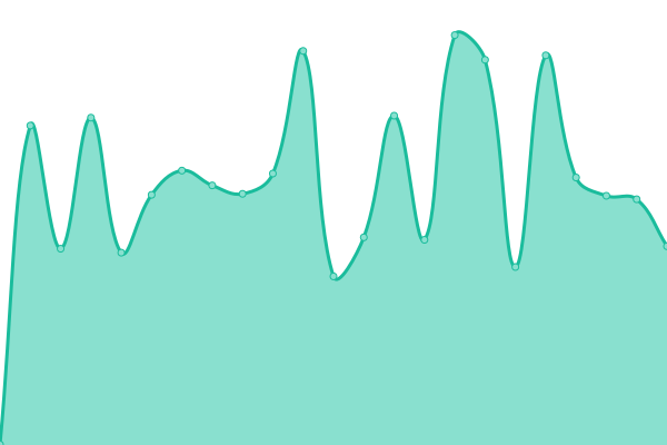 Response time graph