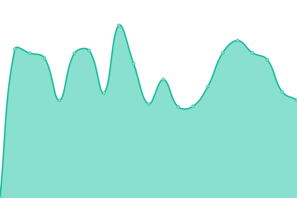 Response time graph