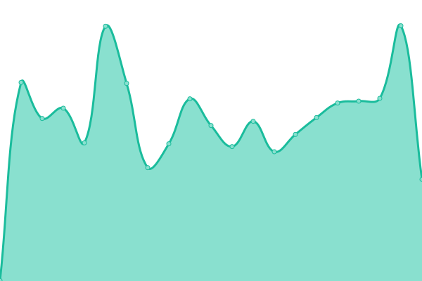 Response time graph