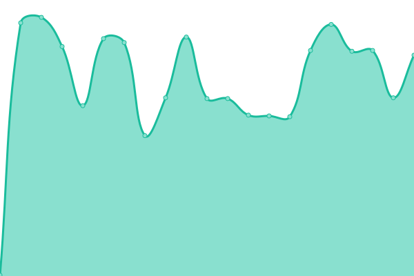 Response time graph