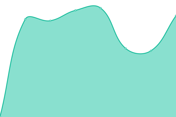 Response time graph