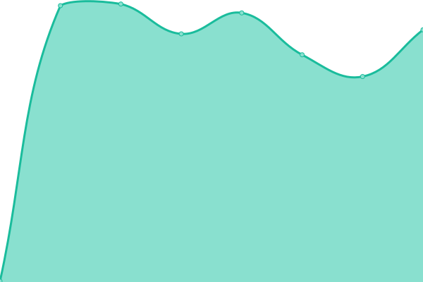 Response time graph