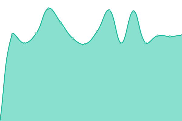 Response time graph