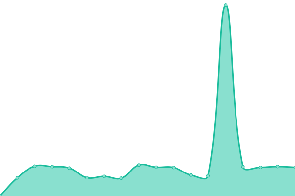 Response time graph