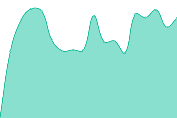 Response time graph