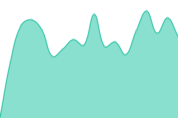 Response time graph