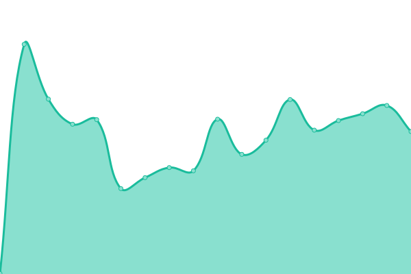 Response time graph