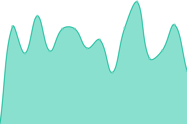 Response time graph