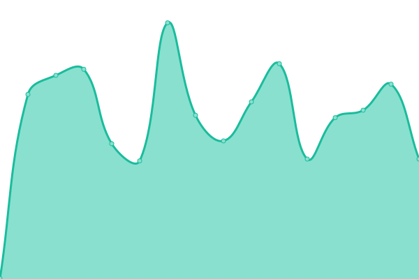 Response time graph