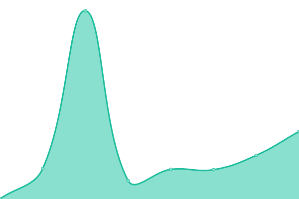 Response time graph