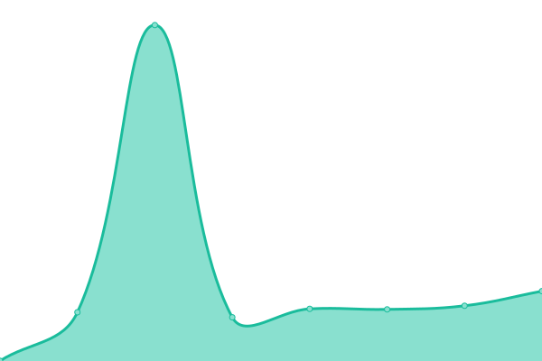 Response time graph