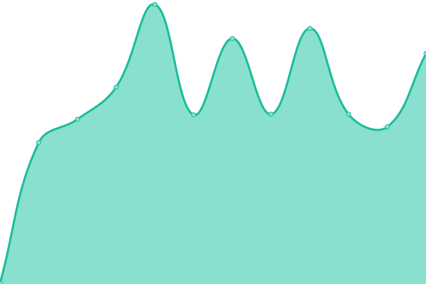 Response time graph