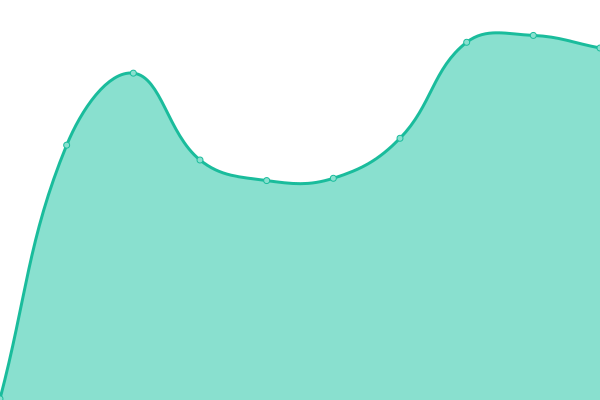 Response time graph