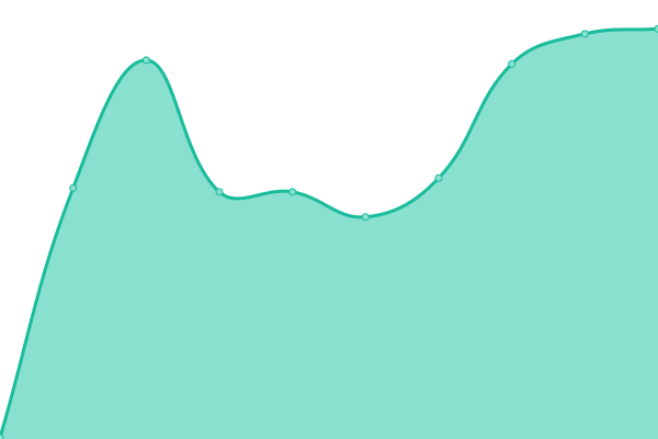 Response time graph