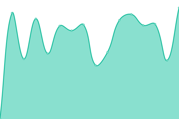 Response time graph