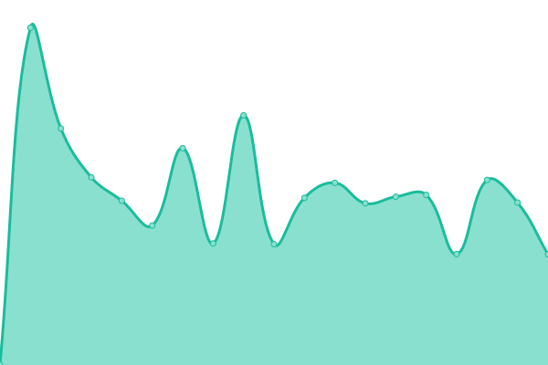 Response time graph