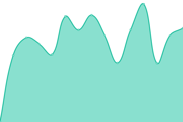 Response time graph