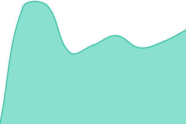 Response time graph