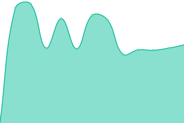 Response time graph