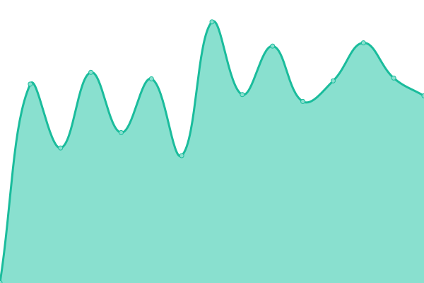 Response time graph