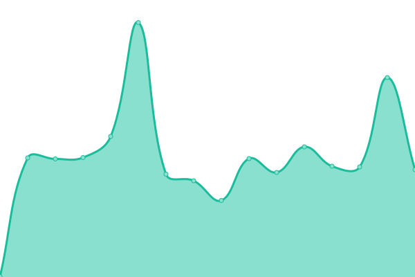 Response time graph