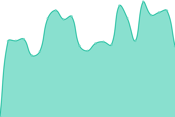 Response time graph