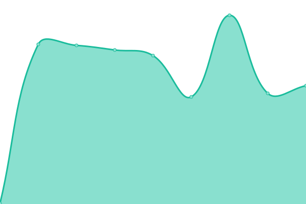 Response time graph