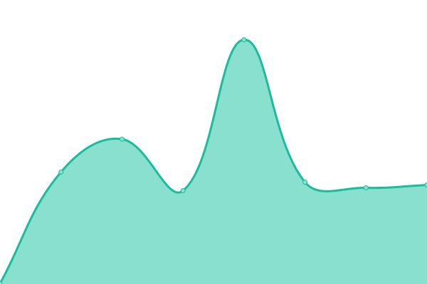 Response time graph