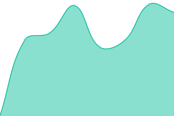 Response time graph