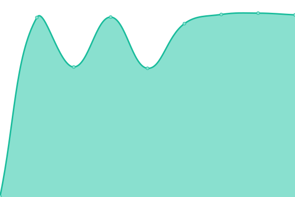 Response time graph