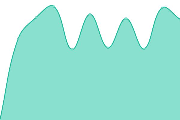 Response time graph