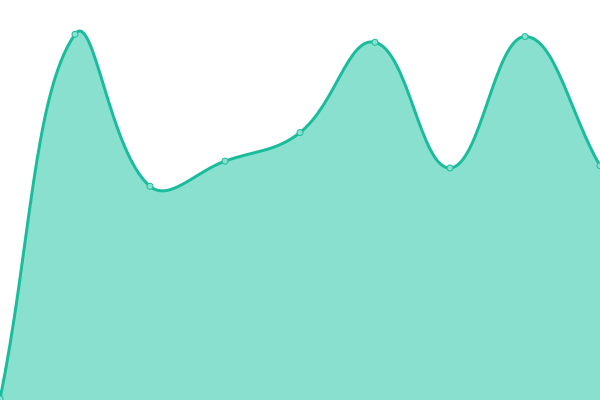 Response time graph