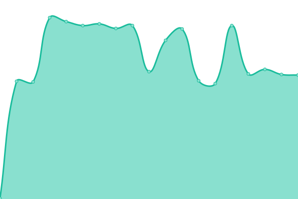 Response time graph