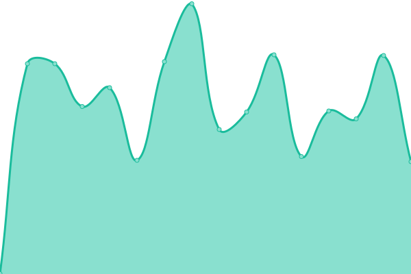 Response time graph