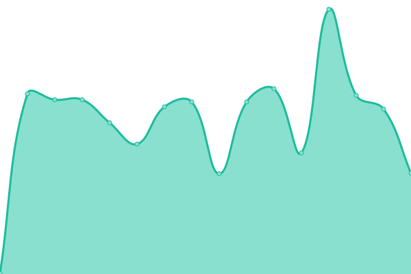 Response time graph