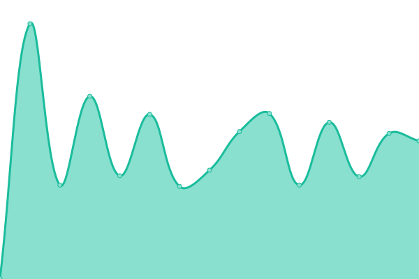 Response time graph