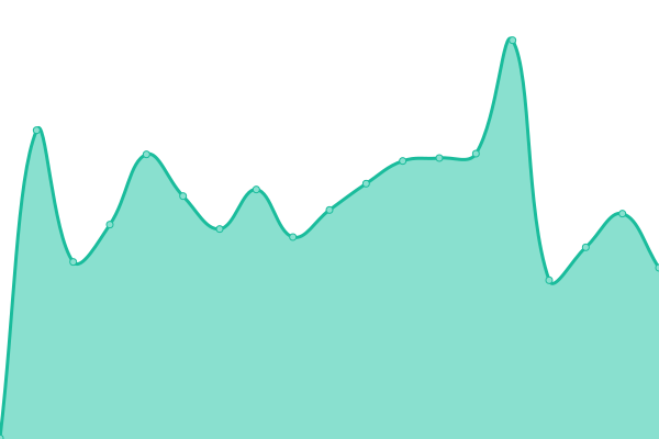 Response time graph