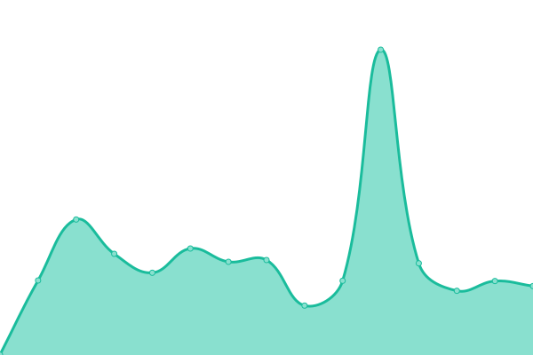 Response time graph